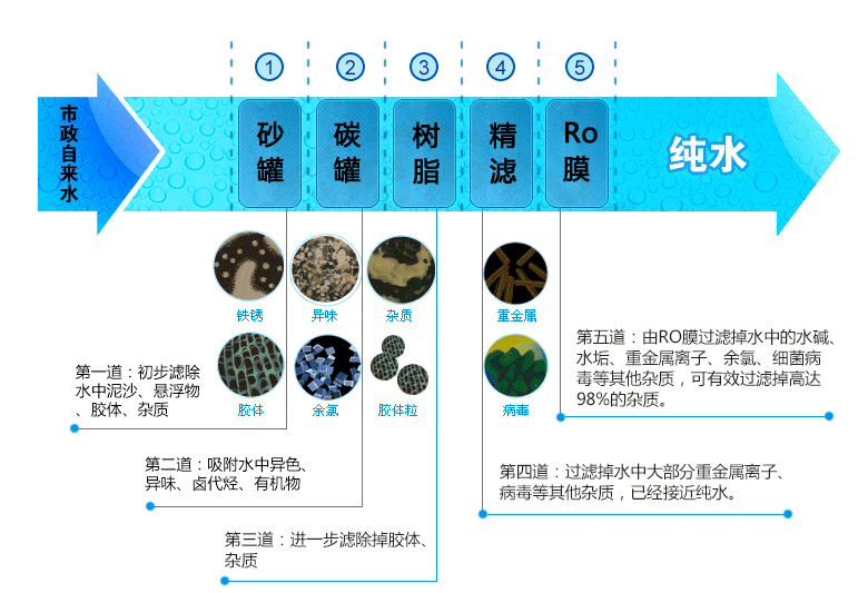 泓和順純水機(jī)，五級(jí)過(guò)濾