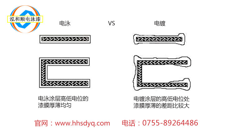 電泳和電鍍有什么區(qū)別？